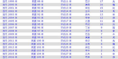 79年次屬什麼|民國79年是西元幾年？民國79年是什麼生肖？民國79年幾歲？